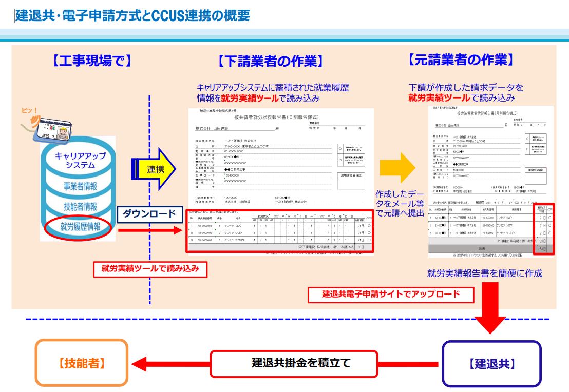 建退協とCCUS連携の概要